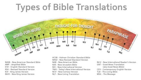 Types of Bible Translations -- There are three main types of Bible translations: word-for-word, thought-for-thought and paraphrase. Which one do you choose to study God's Word and learn His way? Best Bible Translation, Good News Bible, Bible Study Help, New American Standard Bible, Bible Study Tips, Amplified Bible, Bible History, Bible Translations, Bible Versions