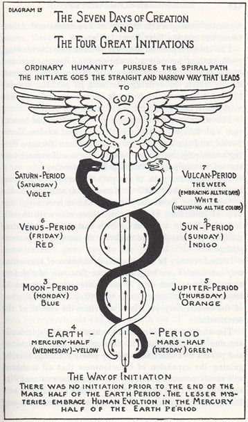 The Caduceus of Hermes, Max Heindel - ASSOCIATION, SERPENT TWINES, (ROD OF ASCEPIUS/CADUCEUS) DNA STRANDS, CHAKRA SOURCES, COLORS, NUMBER 7, 4 INITIATIONS ......... NON RESISTANT METAMORPHIS (PHILOSOPHERS STONE) HERMES TRIMEGISTUS TO ASCEND TO STATE OF UNBURDONED SOUL ....... "AS ABOVE, SO BELOW, SO WITHIN, SO WITHOUT, AS IN THE UNIVERSE, SO THE SOUL." Antonio Mancini, Days Of Creation, Alchemy Symbols, Spirit Science, 강아지 그림, Rudolf Steiner, Occult Art, Ancient Knowledge, Ancient Symbols