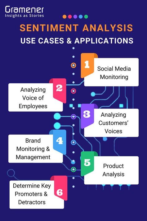 It's an infographic image of the use cases and applications of Sentiment Analysis. Cramps Relief, Sentiment Analysis, First Day Of Work, Business Analysis, How To Apologize, Reputation Management, Data Scientist, Email Campaign, Use Case