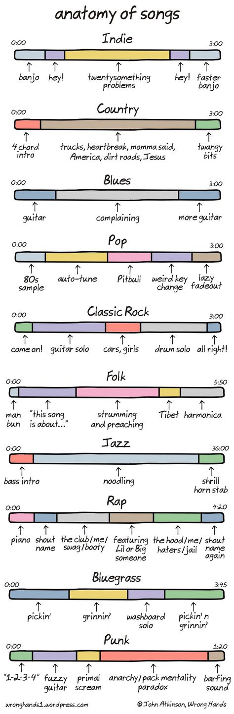 Anatomy of songs Music Jokes, I'm With The Band, Music Humor, Music Memes, Music Theory, Music Genres, Music Education, Music Is Life, Ukulele