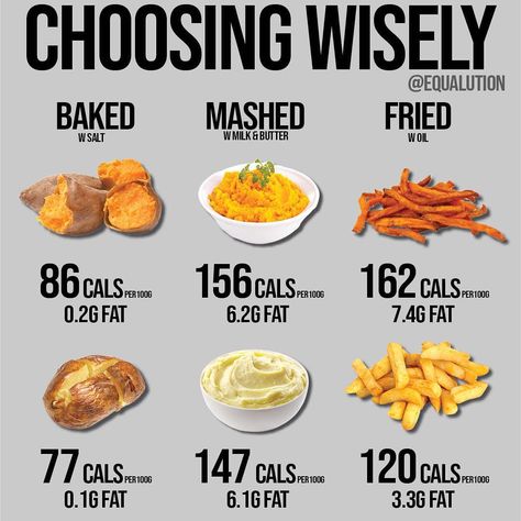 Equalution on Instagram: “This week's: UNDERSTANDING ENERGY INTAKE comparison 👉🏼 POTATOES 🥔 Here’s what you can expect your potatoes to cost you in calories! The…” Food Calories List, Food Calorie Chart, Calorie Chart, Healthy Food Swaps, Resep Diet, Food Swap, Food Charts, Makanan Diet, 1200 Calories