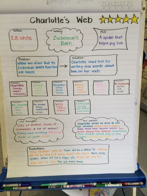 Analyzing Charlotte's Web i need to read it for my kids Charlottes Web 2nd Grade, Charlottes Web Character Traits, Charlottes Web Anchor Chart, Charlotte's Web Activities 3rd Grade, Charlottes Web Project Third Grade, Charlotte’s Web Activities, Charlottes Web Activity, Charlottes Web Activities, Elementary Social Studies