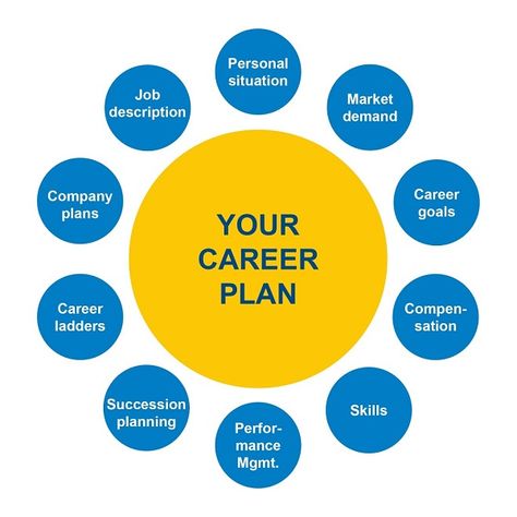 We are passionate about what we do and are committed to achieving unparalleled performance results. We do this by applying proven learning principles in an engaging, high-energy, and collaborative learning environment. Our team of experienced consultants and learning experts are drawn from nearly every industry and bring real-world expertise, experiences, and backgrounds to address an organization’s unique business challenges. Resume Skills List, Career Plan, Career Development Plan, Smart Goals Examples, Career Test, Career Assessment, Job Resignation Letter, Time Planning, Career Search