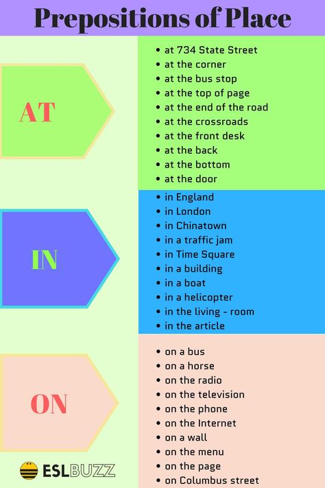 A preposition of place is a preposition which is used to refer to a place where something or someone is located. In On At Prepositions Of Place, Preposition Of Location, Preposition Of Place, In On At, English Prepositions, English Grammar Rules, Prepositional Phrases, Learn English Speaking, Teaching English Grammar