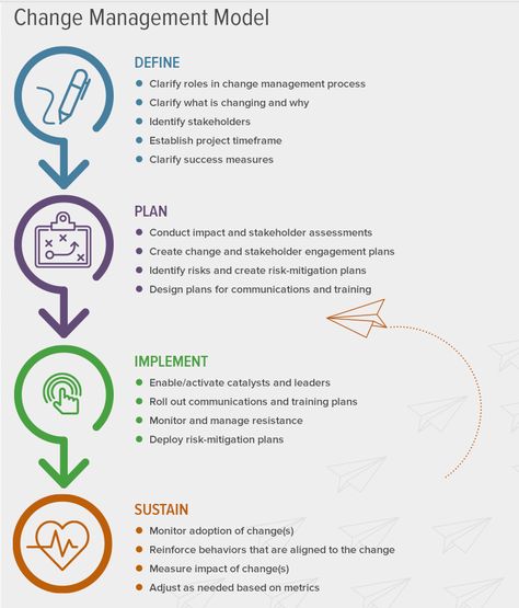 Change Management Process, New Manager Training, Change Management Plan, Change Management Quotes, Change Management Models, Organizational Management, Organizational Change, Strategic Planning Process, Good Leadership Skills