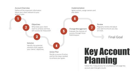 Key account plans are easyunt planning is easy with this 7 step key account planning process. Account Planning Template, Key Account Management, Key Account Manager, Interior Design Business Plan, Business Budget Template, Manager Tips, Sales Ideas, Strategy Template, Communication Log