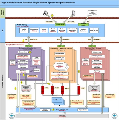 Microservices architecture for Electronic Single Window System – Architecture Explorer Microservices Architecture, Software Architecture Diagram, Infographic Software, Software Architecture Design, Domain Driven Design, Technical Architecture, Flow Chart Design, Software Architecture, Search Operators