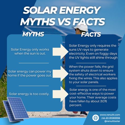 Its time to shine some light on Solar Energy Myths!🌞  1️⃣ Myth: Solar Energy Only Works When the Sun Is Out. FALSE 2️⃣ Myth: Solar Energy Can Power My Home During Outages. FALSE 3️⃣ Myth: Solar Energy Is Too Costly. FALSE  Don’t let myths hold you back from making a sustainable choice. Explore the truth with us and see why solar is a smart, feasible option for powering your future.💚   #SolarFacts #RENUiTT #SolarMyths #SolarEnergy #RenewableEnergy #SustainableLiving #CleanEnergy #SolarPower Myth Fact, Myths Vs Facts, Eco Living, Grid System, Clean Energy, Hold You, Renewable Energy, Solar Energy, Natural Disasters