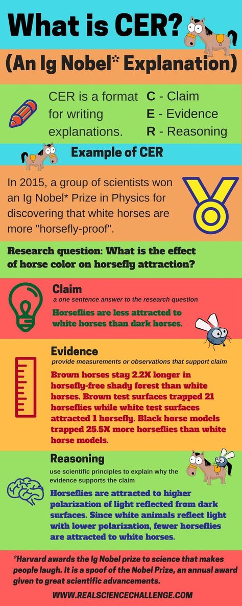 CER is an awesome format to teach science students, but CER examples are lacking. CER stands for Claim, Evidence, and Reasoning. It is a great format for writing explanations is it serves to tie together findings, data, and scientific principles. I am beginning to use CER with my classes and I love it. Unfortunately, while…Read More → Cer Examples, Knuckle Cracking, Claim Evidence Reasoning, Sixth Grade Science, Biology Classroom, 7th Grade Science, Science Writing, Secondary Science, Third Grade Science