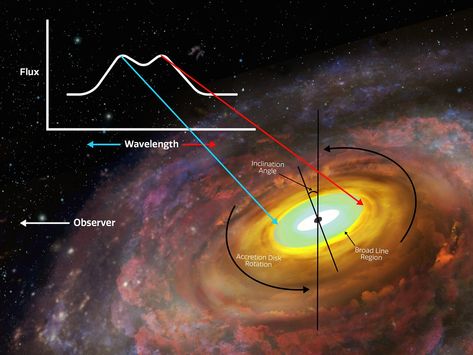 Accretion Disk, Supermassive Black Hole, Largest Telescope, Electromagnetic Spectrum, Event Horizon, James Webb, New Scientist, Science Degree, Physicists