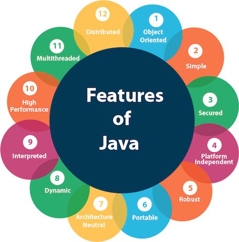 Java programming gained its popularity just a few years later from when it was launched. There were few features that Java offered and other programming languages like C did not offer. These features not only made coding easy but effective and precise. Java Programming Tutorials, Java Programming Language, Object Oriented Programming, Programming Tutorial, Java Programming, Business Software, Corporate Training, Programming Languages, Interactive Learning