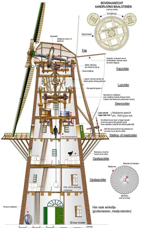 Windmill Plan, Wooden Windmill, Dome Building, Free Energy Projects, Technical Illustration, Dutch Windmills, Ancient Technology, Woodworking Supplies, Natural Building