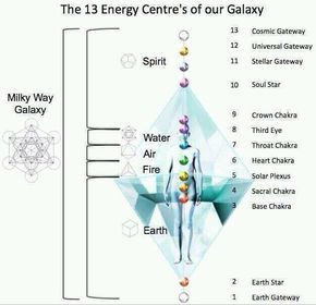 Sacred 13 Archangel Haniel, Archangel Jophiel, Archangel Uriel, Archangel Metatron, Healing Angels, Our Galaxy, Metatrons Cube, Energy Centers, Life Tools