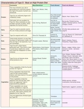 Eating For Your Blood Type, Ab Blood Type Diet, O Positive Diet, Food For Blood Type, Blood Type Diet Chart, Eating For Blood Type, O Positive Blood, Ab Positive, Ab Blood Type