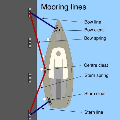 Sailing Terms, Sailing Basics, Boat Navigation, Sailing Lessons, Boating Tips, Sailboat Living, Sail Life, Build Your Own Boat, Boat Safety