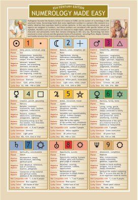 Numerology Calculation, Numbers Symbols, Numerology Life Path, Magia Das Ervas, Numerology Numbers, Numerology Chart, Astrology Numerology, Tarot Learning, Tarot Card Meanings