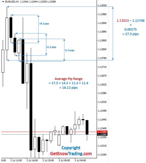 This post will cover pip range in Foex where I will explain what is pip range and what is pip range on different tiem frames and on trading sessions.  Pip range is important topic because the pip in Forex is the main point you need to know in order to make money.  How much pips certain currency pair in Forex moves daily or on another time frame is important. If you know what is pip range on different time frames you will know when to trade to extract the most from the Forex market. How To Calculate Forex Pips, Forex Pips, Trading Sessions, Forex Trading Strategies Videos, Main Point, Forex Training, Financially Free, Trading Courses, Stock Broker