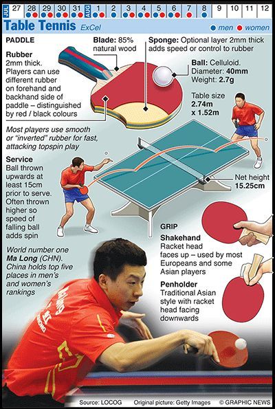 Credit: Graphic News Ltd Table Tennis (scheduled via http://www.tailwindapp.com?utm_source=pinterest&utm_medium=twpin&utm_content=post319941&utm_campaign=scheduler_attribution) Table Tennis Infographic, Ma Long Table Tennis, Table Tennis Rules, Tennis Rules, Table Tennis Game, Table Tennis Player, Basketball Tricks, Tennis Game, Tennis Aesthetic