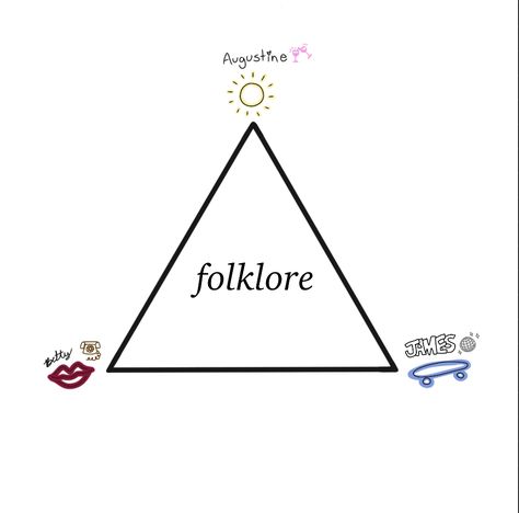 The Folklore Love Triangle, Folklore Love Triangle Fanart, Folklore Love Triangle Explained, Folklore Love Triangle Aesthetic, Folklore Triangle, Folklore Love Triangle, Love Triangle, Taylor Swift, Swift