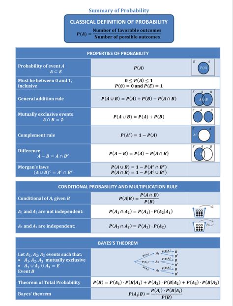 Probability Formulas, Probability Math, Math Formula Chart, Statistics Math, Conditional Probability, Applied Mathematics, Math Exercises, Data Science Learning, Physics Notes