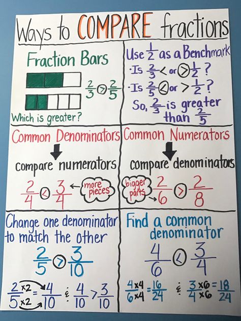 4th & 5th Grade Mathematics Compare Fractions, Fractions Anchor Chart, 4th Grade Fractions, Teaching Fractions, Math Charts, Math Anchor Charts, Math Notes, Fourth Grade Math, Math Journals