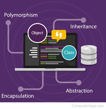 Object Oriented Programming Java, Java Programming Tutorials, Guitar Classes, Object Oriented Programming, Programming Tutorial, Make Tutorial, Math Formulas, Computer Basics, Python Programming