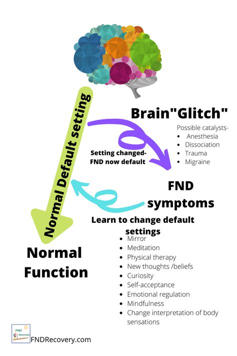 Fnd Awareness Quotes, Fnd Symptoms, Fnd Awareness, What Is Sensory Processing Disorder, Neurodegenerative Disease, Functional Neurological Disorder, Sensory Processing Disorder Symptoms, Conversion Disorder, Epileptic Seizures