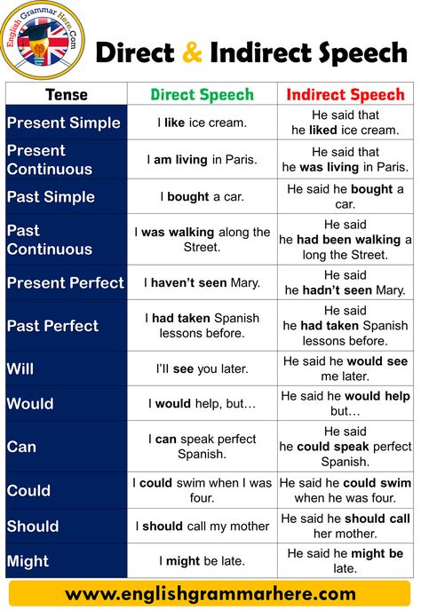 Direct and Indirect Speech With Examples and Detailed Explanations Direct speech is the ones that the person establishes himself / Indirect Speech Grammar, Direct And Indirect Speech, Indirect Speech, Direct Speech, Reported Speech, Passive Voice, English Grammar Rules, Teaching English Grammar, English Language Learning Grammar