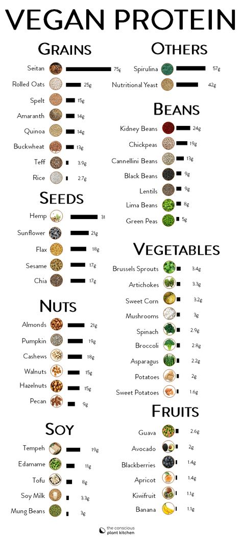 Vegan Protein Sources Chart, Protein Chart, Vegetarian Protein Sources, Vegan Protein Sources, Vegetarian Protein, Vegan Nutrition, Diet Vegetarian, Vegan Protein, Vegan Foods