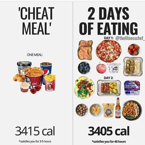 @calorie_tips on Instagram: “Tfw your weekend cheat meal is the same as 2 days of eating 😂 - Firstly. What are you cheating? In this ‘cheat meal’ you still consume…” Healthy Food Myths, Food Myths, Cheat Day, Cheat Meal, Healthy Meal Plans, Healthy Meal Prep, Clean Eating Snacks, Diet Tips, Healthy Diet