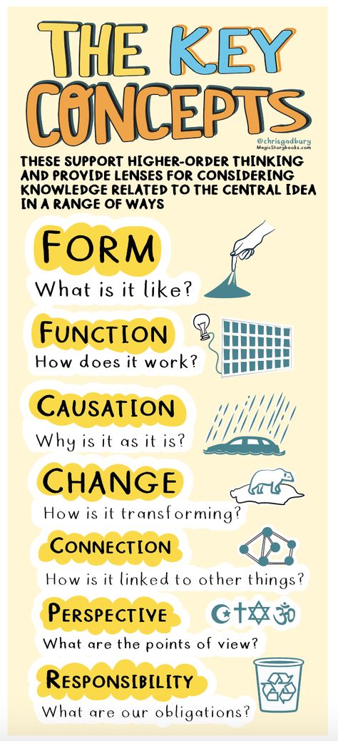 Enhanced PYP - Key Concepts Concept Based Learning, Key Concepts Pyp Posters, Who We Are Pyp Activities, Key Concept Art, Key Concepts Pyp, Ib Pyp Classroom, Pyp Classroom, Ib Classroom, Ib Learner Profile