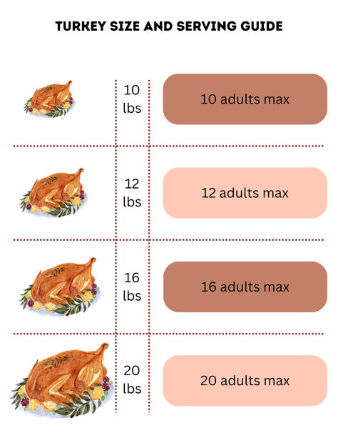 Thanksgiving is a time for gathering with loved ones, sharing stories, and enjoying a delicious feast. However, not sure how much food to cook can be a little overwhelming. You want to make sure you have enough food for everyone without ending up with a mountain of leftovers. Don’t worry, this handy guide will have you 100% prepared to host the best Thanksgiving meal ever whether it’s a smaller gathering or large one. I’ll show you how to host a stress-free Thanksgiving menu everyone will love. Cooking Times For Turkey, Turkey Cooking Times, Thanksgiving Servings, Serving Sizes, Thanksgiving Cooking, Free Meal, Free Thanksgiving, Thanksgiving Printables, Thanksgiving Feast