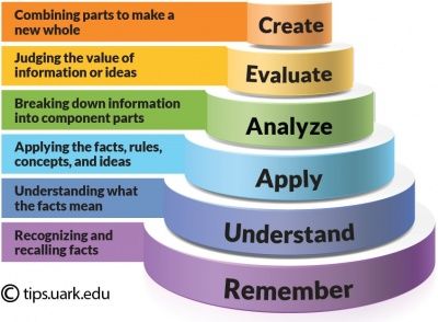 Bloom’s Taxonomy, Bloom Taxonomy, Graphic Writing, Student Learning Objectives, Cake Graphic, Bloom's Taxonomy, Thinking Strategies, Learning Outcomes, Blooms Taxonomy