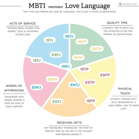 Istp Love Language, Enfj Love Language, Intp Love Language, Infj X Istj Relationship, Mbti Love Language, Isfj Boyfriend, Infj Istj, Infj Entj, Enfp Intp