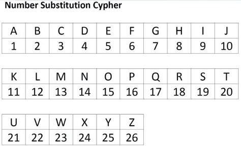 Secret Codes for Kids: 3 Number Cyphers | Inspiration Laboratories Alphabet In Numbers Code, Number Codes For Words, Number Substitution Cypher, Number To Letter Code, Letters To Numbers Code, Letter Number Code Tiktok, Numbers To Letters Code, Numbers As Letters Code, Letter Codes Secret