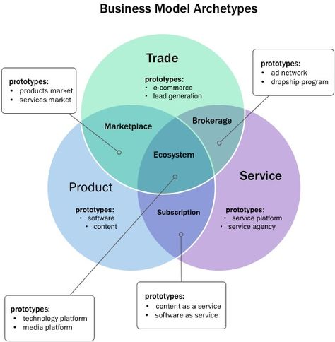 Business Model Archetypes One Person Business Model, Types Of Business Models, Business Model Template, Successful Company, Business Canvas, Business Model Canvas, Lean Startup, Business Models, Social Business