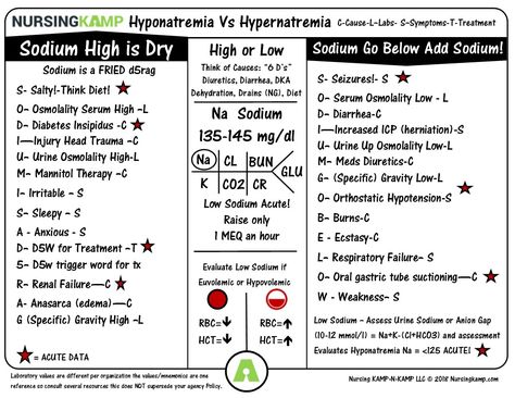 Hyponatremia vs Hypernatremia Hypernatremia Mnemonic, Hypernatremia Nursing, Electrolytes Nursing, Nurse Books, Nursing Clinicals, Physician Associate, Nursing Knowledge, Nursing Pharmacology, Medical Things