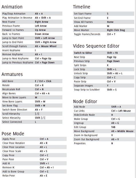 Blender cheatsheet #1 Blender 3d Cheat Sheet, Blender Cheat Sheet, Blender Hotkeys, Blender Shortcuts, Blender Hacks, Blender Character Modeling, Blender Tips, Travel Website Design, College Checklist