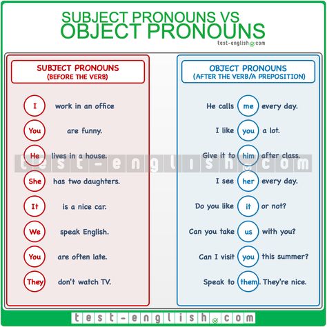 English Grammar Chart: Object pronouns vs subject pronouns – me or I, she or her? Pronoun Grammar, English Pronouns, Pronoun Activities, Subject Pronouns, Grammar Chart, Subject Object, English Grammar Exercises, English Adjectives, Possessive Adjectives