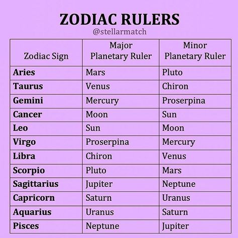 Aquarius Planet, Ruling Planets, Zodiac Planets, Astrology Meaning, Astrology Remedy, Astrology Planets, Zodiac Book, Birth Chart Astrology, Learn Astrology