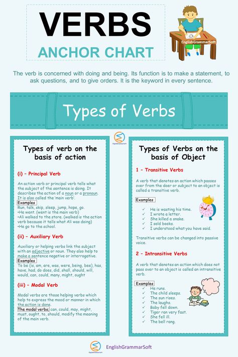 Verbs Anchor Chart | Types of Verbs
Verbs are categorized into two main types
(1) Types of verbs on the basis of action
It has further three types (i) Helping or main verb, (ii)auxiliary verb, and (iii) modal verb
(2) Types of verb on the basis of object
It is two types transitive verbs and intransitive verbs. Types Of Verbs Anchor Chart, Modal Verbs Anchor Chart, Types Of Verbs Worksheet, Verb And Its Types, Types Of Verbs Grammar, Type Of Verbs, Verb Tenses Anchor Chart, Helping Verbs Anchor Chart, Verb Anchor Chart