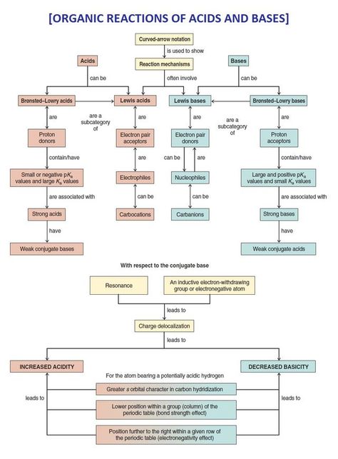 Biochemistry Notes, Acids And Bases, Organic Chemistry Study, Chemistry Study Guide, Chemistry Basics, Mcat Study, Study Chemistry, Ap Chemistry, Chemistry Classroom