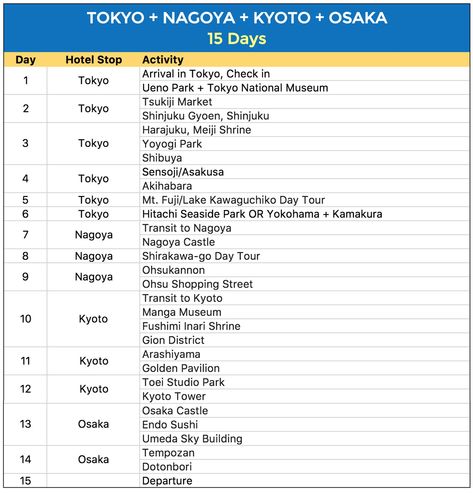 SAMPLE JAPAN ITINERARIES (with Estimated Budget) | The Poor Traveler Itinerary Blog Osaka Itinerary, Japan Visit, Kyoto Itinerary, Budget Worksheet, Shinjuku Gyoen, Japan Destinations, Japan Guide, Japan Itinerary, Japan Tour