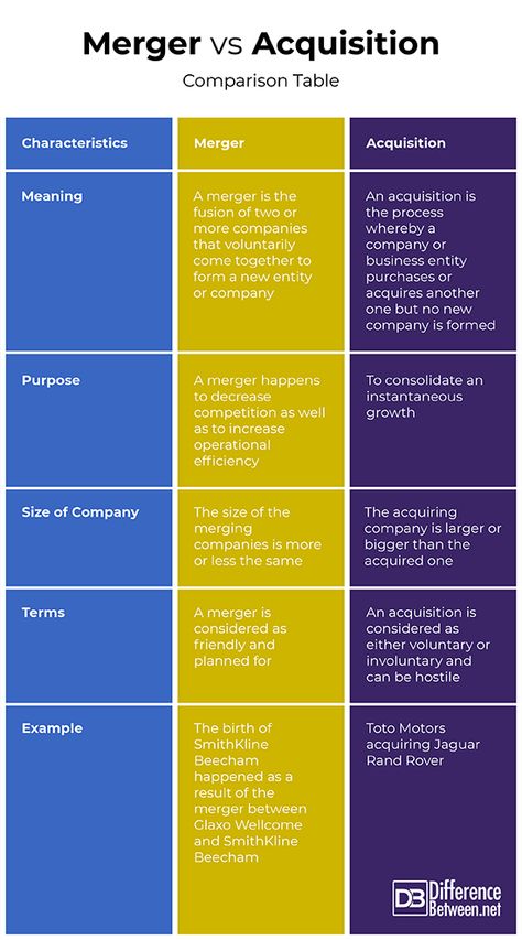 Business Acquisition, Mergers And Acquisitions Business, Customer Acquisition Strategy, Mergers And Acquisitions, Quantitative Finance, Law School Inspiration, Corporate Law, Language Acquisition, Business Tax