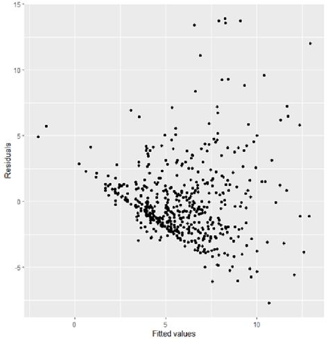 Scatter Plot