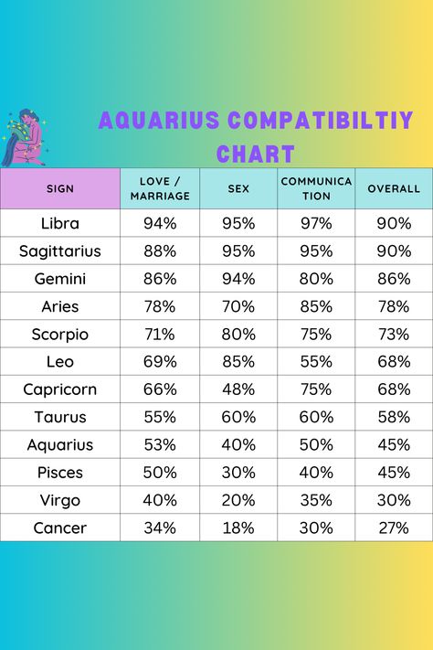 Unlock the mysteries of Aquarius compatibility with our comprehensive Aquarius Compatibility Chart. Explore how Aquarius meshes with other zodiac signs in love, friendship, and communication. Whether you’re an Aquarius seeking cosmic insights or simply curious about astrological connections, our chart offers valuable insights into your relationships.
#Aquarius #CompatibilityChart #Astrology #ZodiacSigns Aquarius Information, Aquarius Compatibility Relationships, Aquarius Compatibility Chart, Aquarius And Pisces Compatibility, Aquarius Love Compatibility, Signs In Love, Zodiac Signs Compatibility Chart, Zodiac Sign Compatibility, Aquarius Relationship