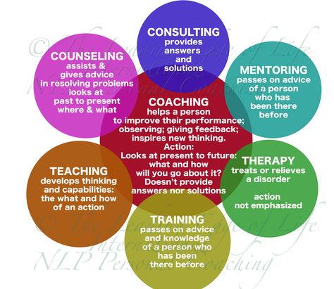 Difference coaching counselling teaching consulting therapy mentoring sponsoring Medical Sales Rep, Leadership Development Activities, Strategic Management, Mental Health Facts, Leadership Management, Mental Health And Wellbeing, Therapy Worksheets, Web Images, Collaborative Learning