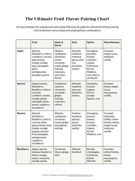 This document provides an ultimate fruit flavor pairing chart with suggestions for combining fruits with herbs/spices, nuts, spirits, and other miscellaneous ingredients. The chart lists various fruits down the left column and complementary pairings across the top in categories like herbs/spices, nuts, spirits, and other ingredients. This allows users to discover unique flavor combinations for new recipe ideas and creations. Flavor Pairing Chart, Food Pairings Chart, Spice Chart, Flavor Pairing, Creamy Recipes, Herbs Spices, Flavor Combinations, Food Pairings, Fruit Flavored