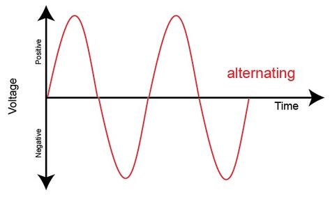 Alternating Current Alternating Current, Electricity, Education, Electronics, Quick Saves