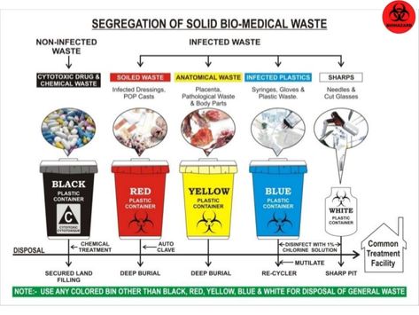 Yellow bag  Contaminated gloves; latex & plastic(Uncontaminated – general  waste)  Contaminated tissue /blotting papers  Co... Bio Medical Waste Management, Cpr Poster, Medical Waste Management, Surg Tech, Laboratory Scientist, Laundry Floor, Chemical Waste, Dental Videos, Lab Safety